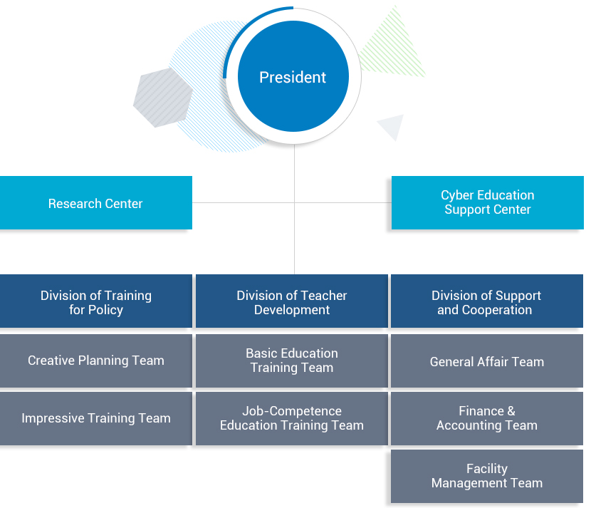 President, Research Center, Cyber Education Support Center,
                        Division of Training for Policy, Creative Planning Team, Impressive Training Team,
                        Division of Teacher Development, Basic Education Training Team, Job-Competence Education Training Team,
                        Division of Support and cooperation, General Affair Team, Finance&Accounting Team, Facility Management Team